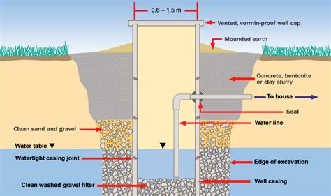 Where Are the Wells .